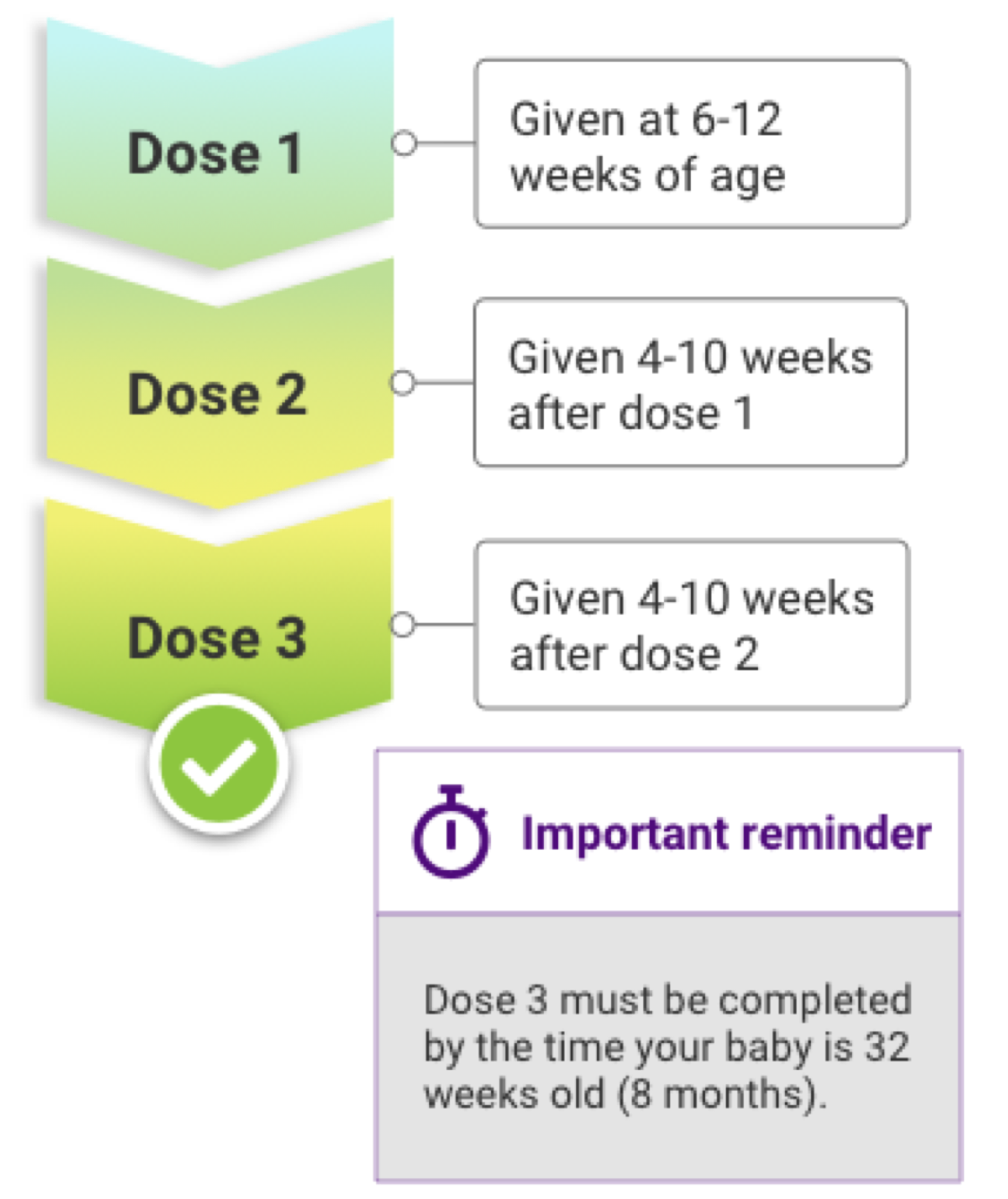 Dosing Schedule for RotaTeq® (Rotavirus Vaccine, Live, Oral, Pentavalent)